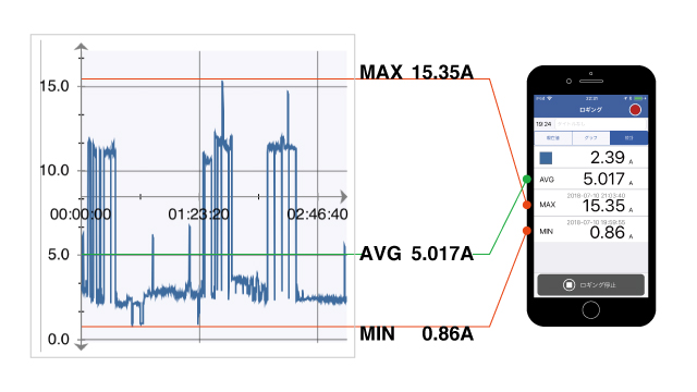 機械の消費電流のトレンド